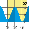 Long Bay Entrance tide chart for Wednesday, April 27, 2022
