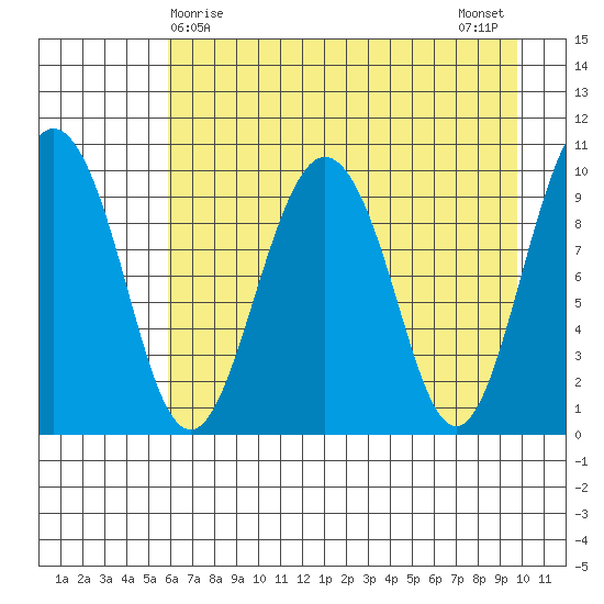 Long Bay Entrance tide chart for Thursday, April 28, 2022