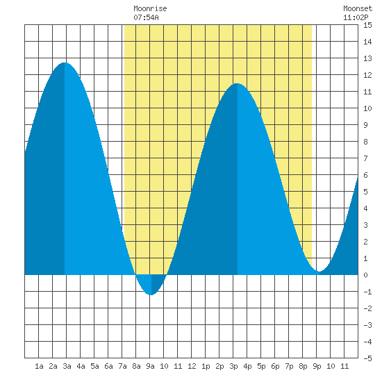 Long Bay Entrance tide chart for Saturday, April 2, 2022
