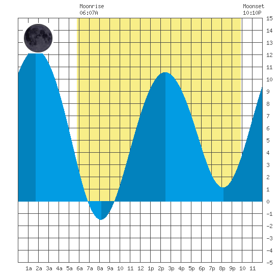 Long Bay Entrance tide chart for Saturday, April 30, 2022
