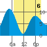 Long Bay Entrance tide chart for Wednesday, April 6, 2022