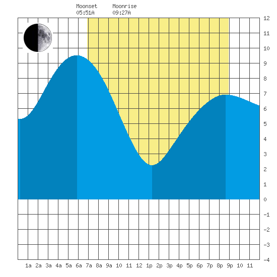 Long Bay Entrance tide chart for Friday, April 8, 2022