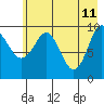 Long Bay Entrance tide chart for Wednesday, May 11, 2022