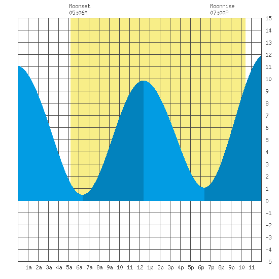Long Bay Entrance tide chart for Friday, May 13, 2022