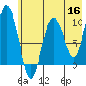 Long Bay Entrance tide chart for Monday, May 16, 2022