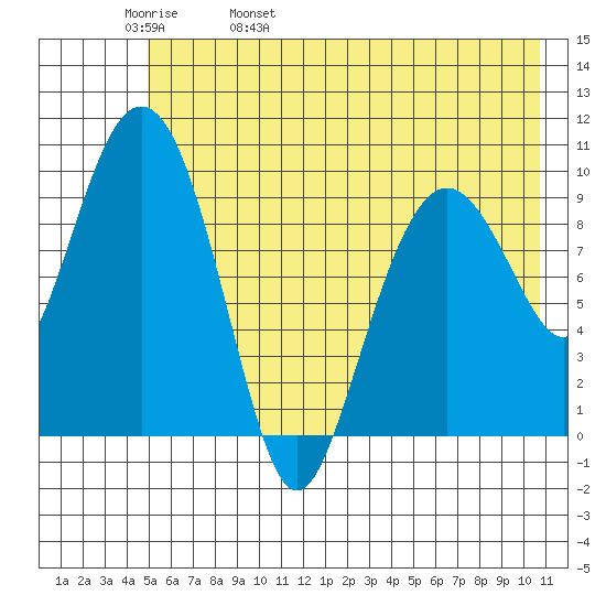 Long Bay Entrance tide chart for Friday, May 20, 2022