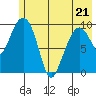 Long Bay Entrance tide chart for Saturday, May 21, 2022