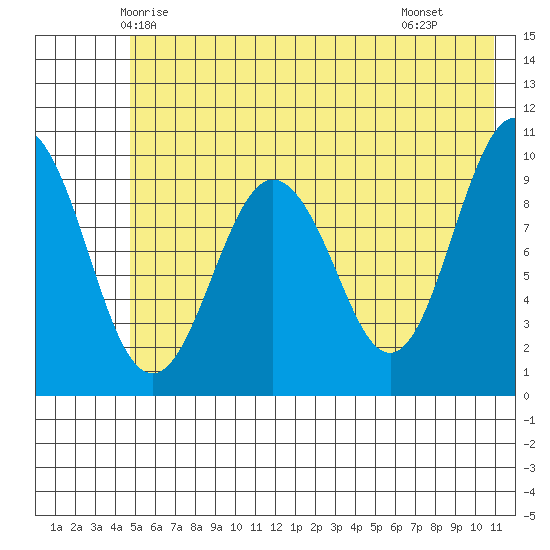 Long Bay Entrance tide chart for Thursday, May 26, 2022