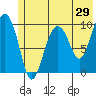 Long Bay Entrance tide chart for Sunday, May 29, 2022