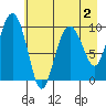 Long Bay Entrance tide chart for Monday, May 2, 2022