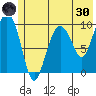 Long Bay Entrance tide chart for Monday, May 30, 2022