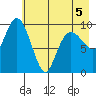 Long Bay Entrance tide chart for Thursday, May 5, 2022