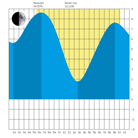 Long Bay Entrance tide chart for Sunday, May 8, 2022