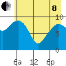 Long Bay Entrance tide chart for Sunday, May 8, 2022