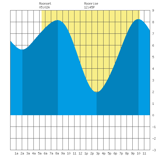 Long Bay Entrance tide chart for Monday, May 9, 2022