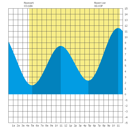 Long Bay Entrance tide chart for Friday, June 10, 2022