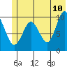 Long Bay Entrance tide chart for Friday, June 10, 2022