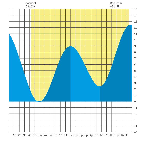Long Bay Entrance tide chart for Saturday, June 11, 2022