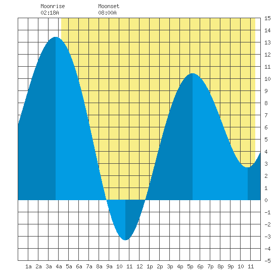 Long Bay Entrance tide chart for Friday, June 17, 2022