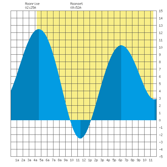 Long Bay Entrance tide chart for Saturday, June 18, 2022