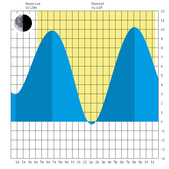 Long Bay Entrance tide chart for Monday, June 20, 2022