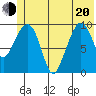 Long Bay Entrance tide chart for Monday, June 20, 2022