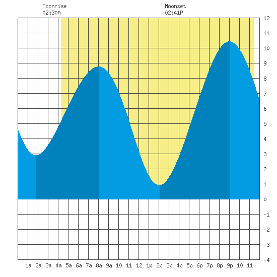 Long Bay Entrance tide chart for Tuesday, June 21, 2022