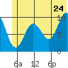 Long Bay Entrance tide chart for Friday, June 24, 2022