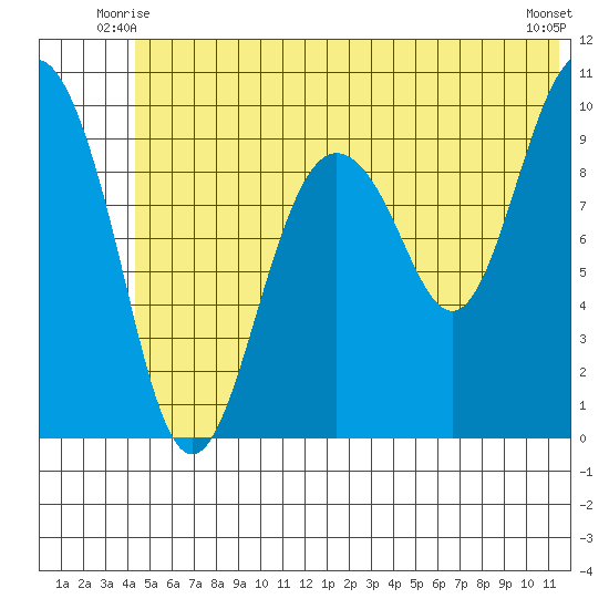 Long Bay Entrance tide chart for Sunday, June 26, 2022
