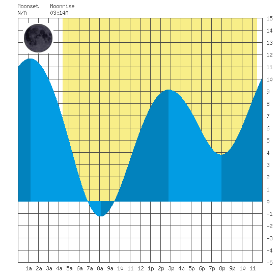 Long Bay Entrance tide chart for Tuesday, June 28, 2022