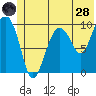 Long Bay Entrance tide chart for Tuesday, June 28, 2022