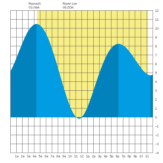 Long Bay Entrance tide chart for Saturday, June 4, 2022