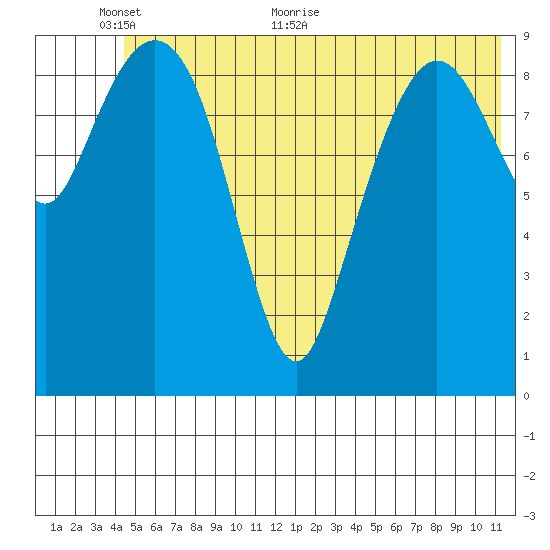 Long Bay Entrance tide chart for Monday, June 6, 2022