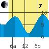 Long Bay Entrance tide chart for Tuesday, June 7, 2022