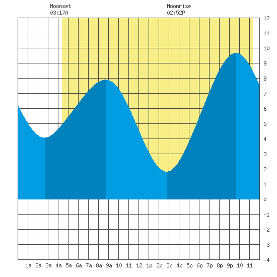 Long Bay Entrance tide chart for Wednesday, June 8, 2022