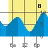 Long Bay Entrance tide chart for Wednesday, June 8, 2022