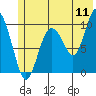 Long Bay Entrance tide chart for Monday, July 11, 2022