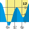 Long Bay Entrance tide chart for Tuesday, July 12, 2022