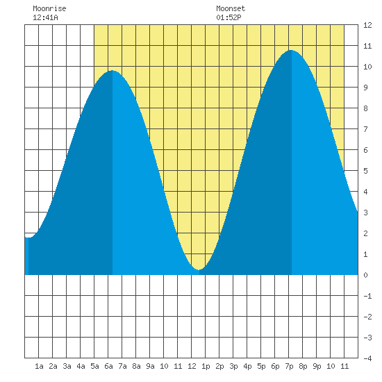 Long Bay Entrance tide chart for Tuesday, July 19, 2022