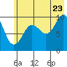 Long Bay Entrance tide chart for Saturday, July 23, 2022