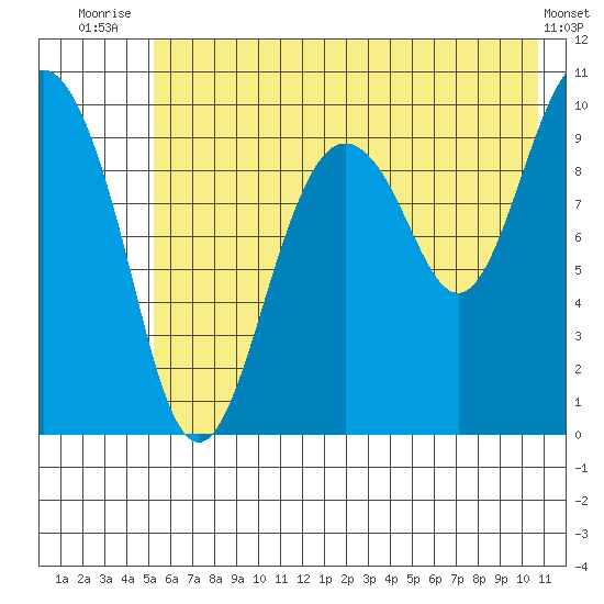 Long Bay Entrance tide chart for Tuesday, July 26, 2022