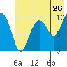 Long Bay Entrance tide chart for Tuesday, July 26, 2022