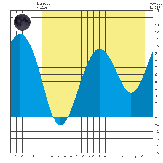 Long Bay Entrance tide chart for Thursday, July 28, 2022