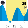 Long Bay Entrance tide chart for Thursday, July 28, 2022