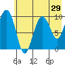 Long Bay Entrance tide chart for Friday, July 29, 2022