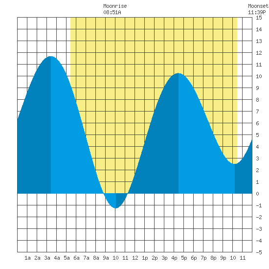 Long Bay Entrance tide chart for Sunday, July 31, 2022