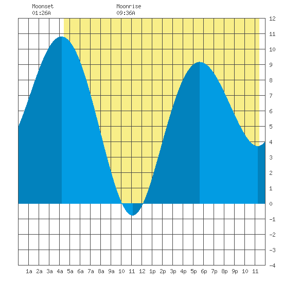 Long Bay Entrance tide chart for Sunday, July 3, 2022