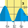 Long Bay Entrance tide chart for Sunday, July 3, 2022