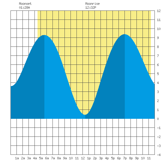 Long Bay Entrance tide chart for Tuesday, July 5, 2022