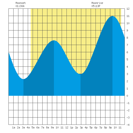 Long Bay Entrance tide chart for Friday, July 8, 2022